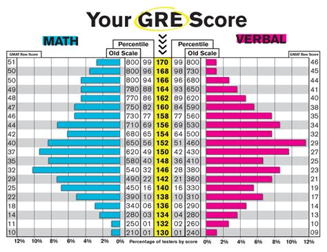 gre scores percentiles